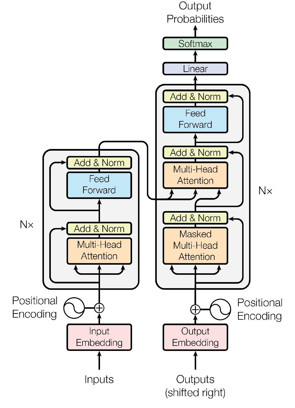 Structure of a Transformer model.